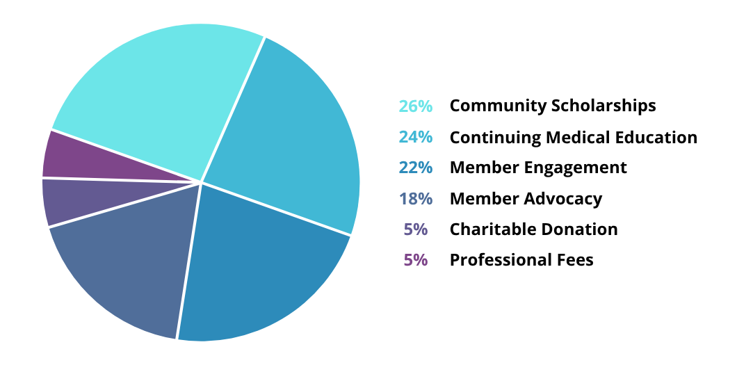 PRHMSA Membership Pie Chart 2025 (1)